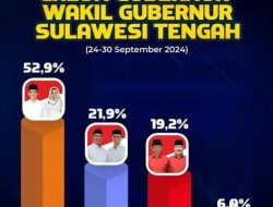 Survei Terbaru! Paslon Anwar-Reny Unggul Dominasi Dukungan Publik