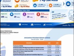 Dua Tahun Pemerintahan Anwar Hafid-Reny, Beasiswa BERANI CERDAS Sulteng Melonjak Jadi 47 Ribu Penerima